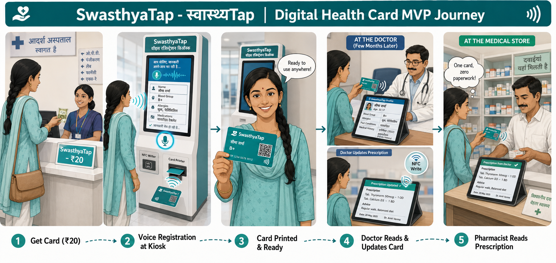 SwasthyaTap complete process flow